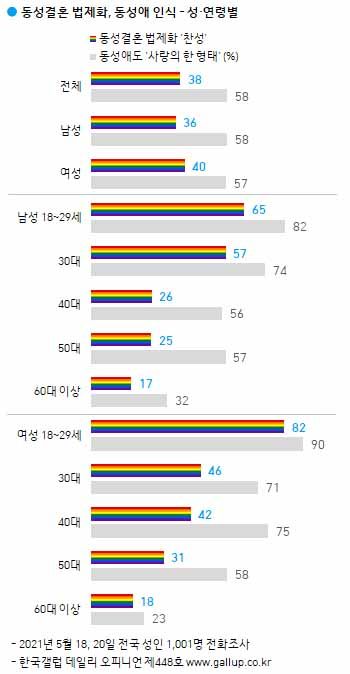 동성결혼 법제화 한국갤럽