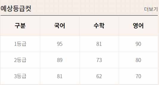 2021 6월 고2 등급컷