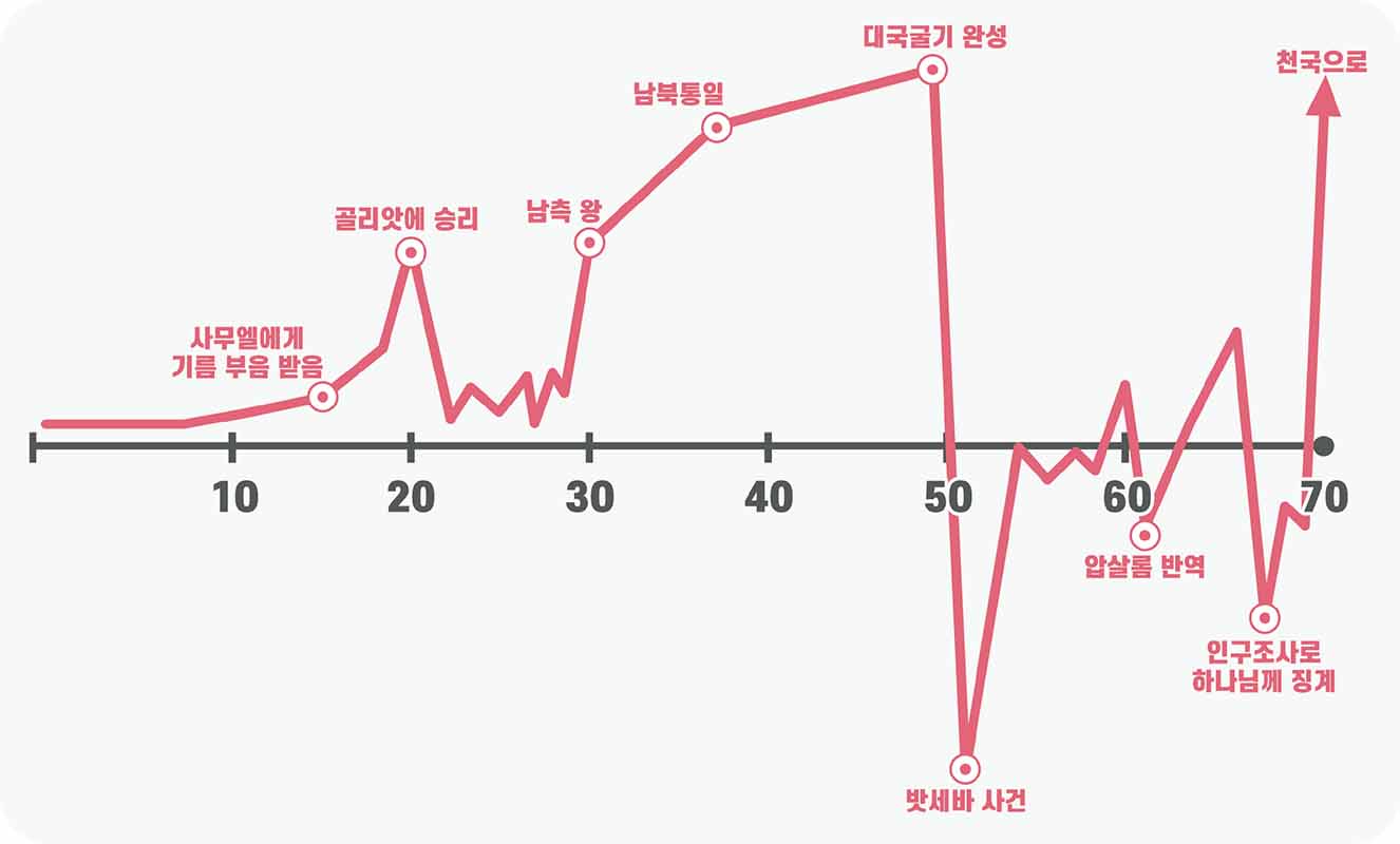 ▲다윗의 일생을 도표화한 모습. 그야말로 &lsquo;롤러코스터 인생곡선&rsquo;이다. ⓒ출판사 제공