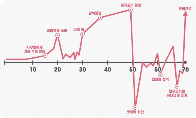 다윗 대통령의 귀환