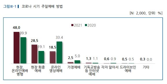 코로나 주일예배 방법