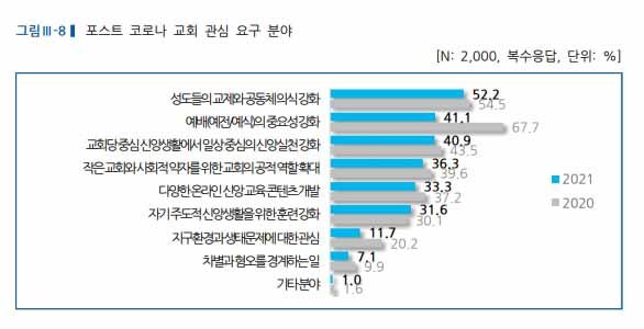 포스트 코로나 교회 관심 