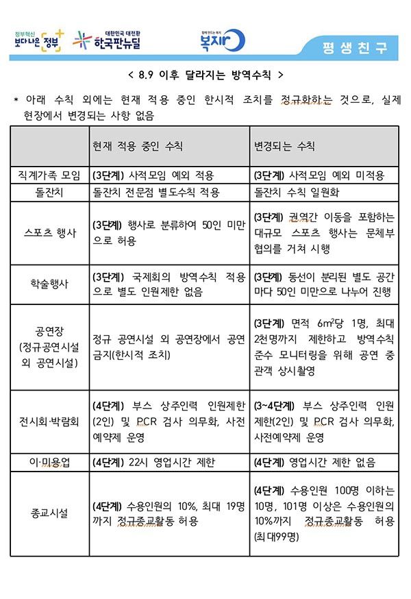 8월 9일부터 변경 적용되는 방역수칙 세부내역