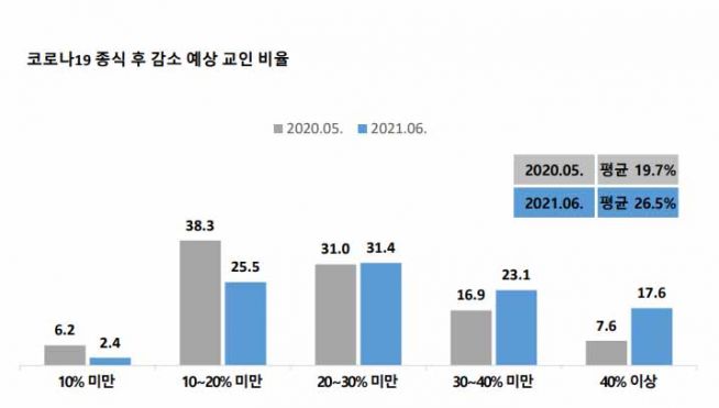 코로나19 종식 이후 감소 예상 교인 비율