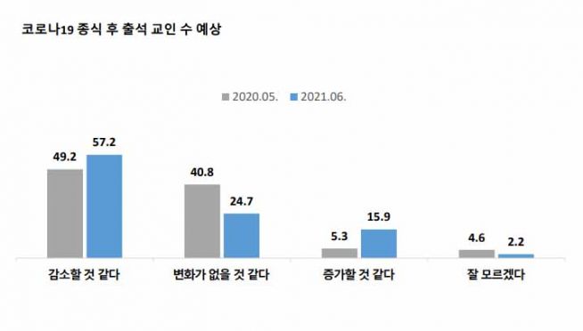 코로나19 종식 후 출석 교인 수 예상