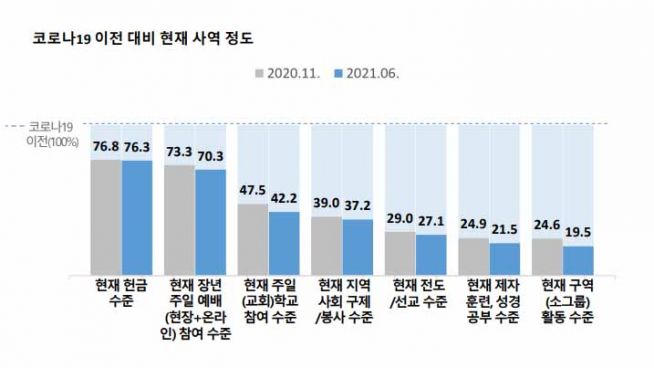 코로나19 이전 대비 현재 사역 정도