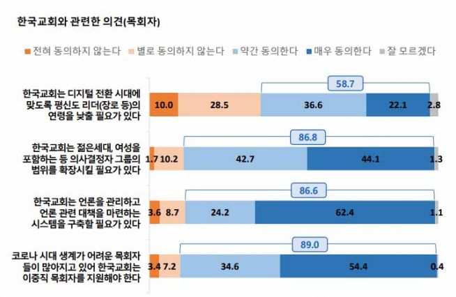 한국교회 평신도