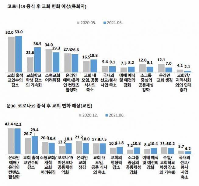 코로나19 종식 후 교회 변화