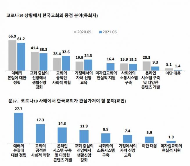 코로나19 상황에서 한국교회 중점 분야