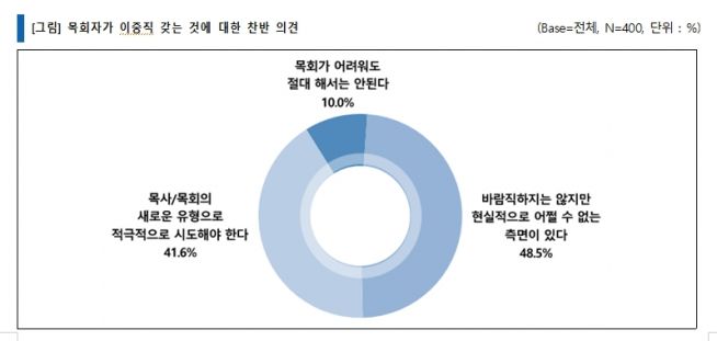 이중직 목회 설문