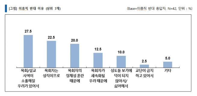 이중직 목회 설문