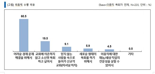 이중직 목회 설문