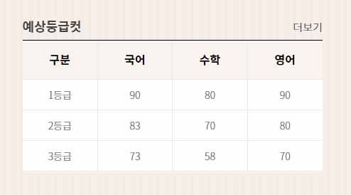 8월 모의고사 등급컷 고2