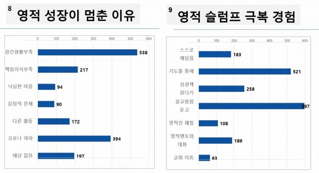 큰은혜 설문