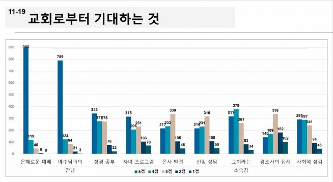 큰은혜 설문