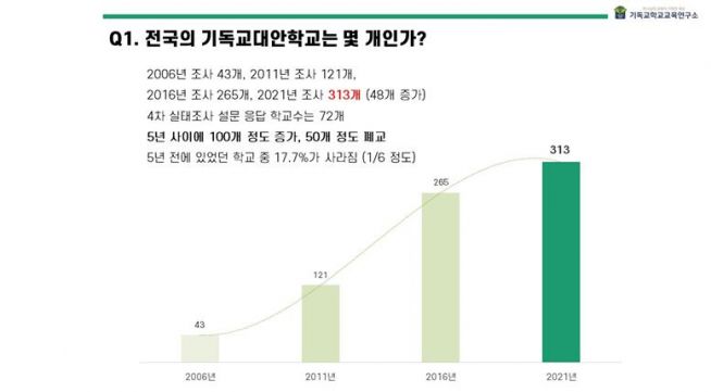 기독교학교교육연구소 실태조사