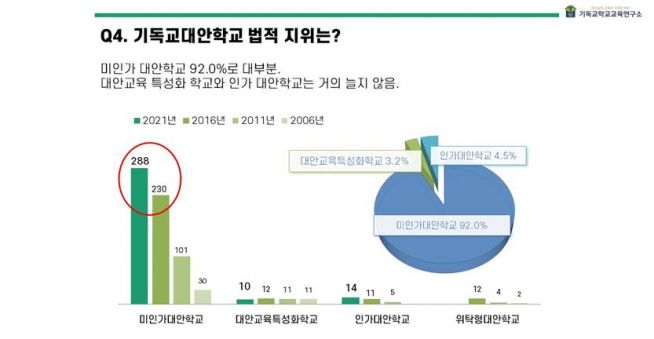 기독교학교교육연구소 실태조사