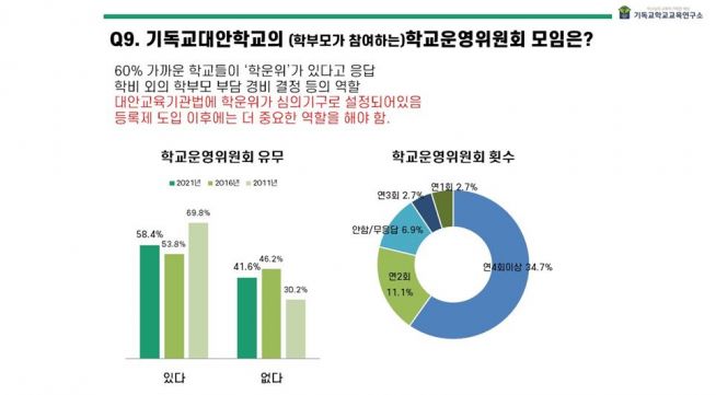 기독교학교교육연구소 실태조사