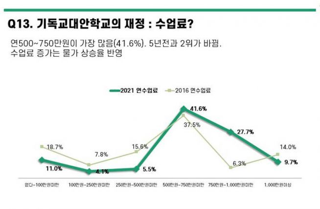 기독교대안학교 실태조사 