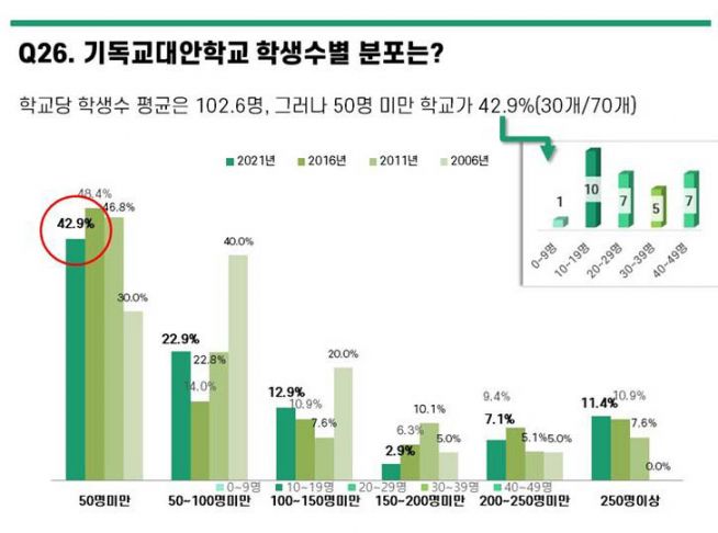 기독교대안학교 실태조사 