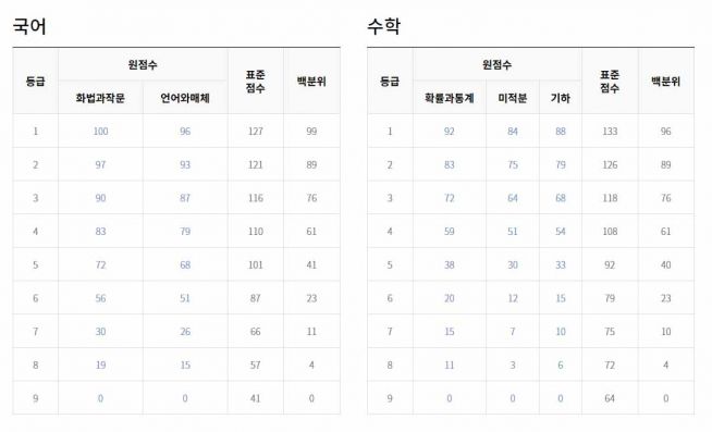 2021 9월 모의고사 고3 등급컷