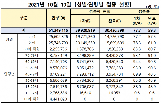 접종 및 확진자 현황