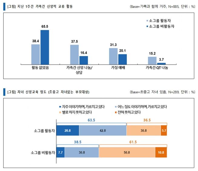 소그룹 실태 조사