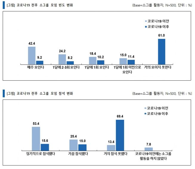 소그룹 실태 조사