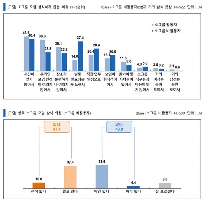 소그룹 실태 조사