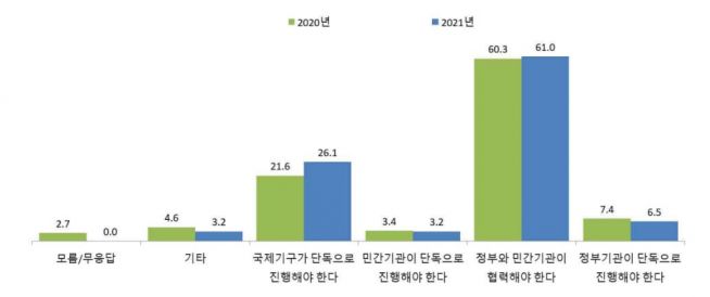 북한인권 피해 조사기록 진행 주체 적절성