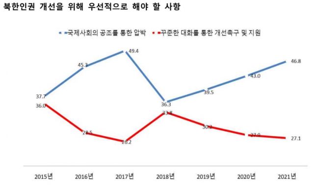 북한인권 개선을 위해 우선적으로 해야 할 사항