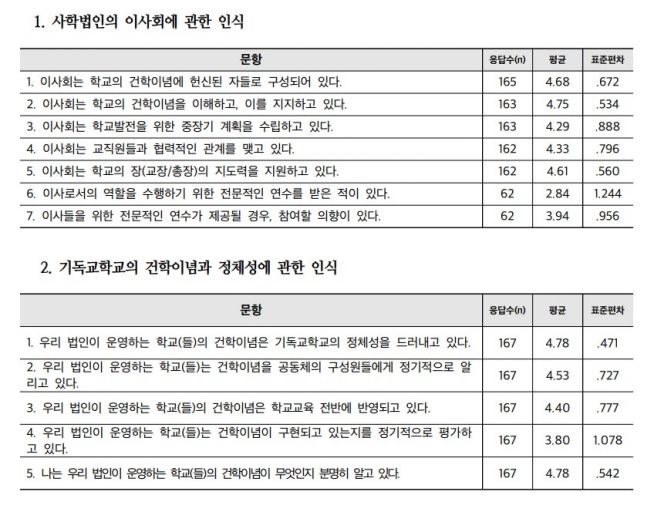 사학법인의 이사회에 관한 인식과 기독교학교의 건학이념과 정체성에 관한 인식 조사 결과 