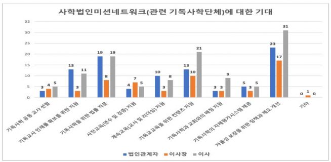 사학법인 미션네트워크(관련 기독사학단체)에 대한 기대 조사 결과 