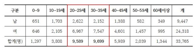 탈북자 청년 분포도 