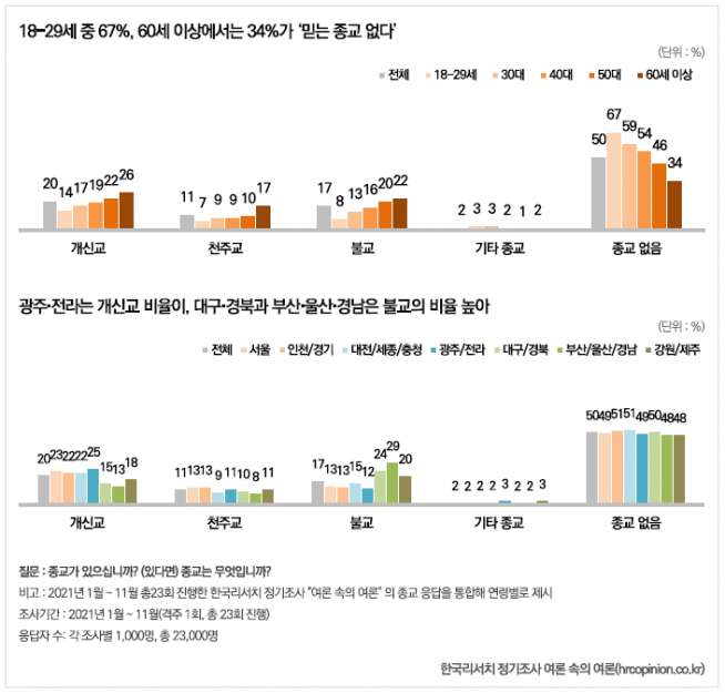 [종교지표 – 2021년] 종교인구 현황과 종교 활동