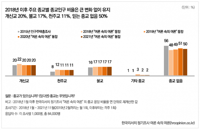 [종교지표 – 2021년] 종교인구 현황과 종교 활동