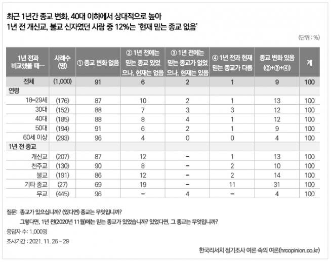 [종교지표 – 2021년] 종교인구 현황과 종교 활동