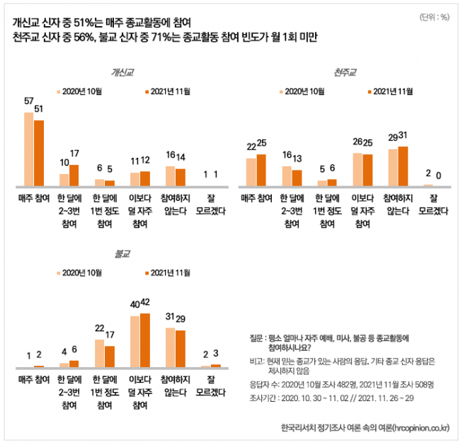 [종교지표 – 2021년] 종교인구 현황과 종교 활동