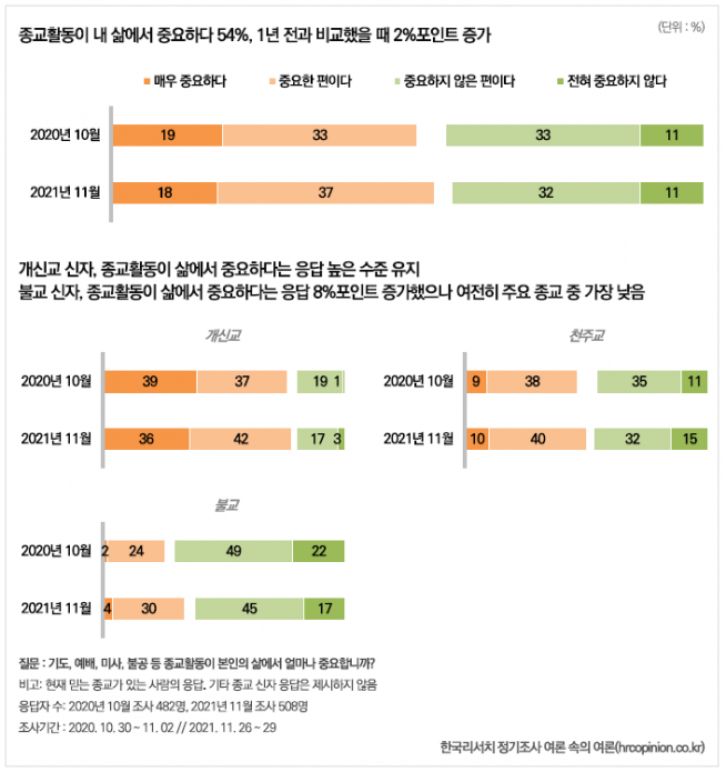 [종교지표 – 2021년] 종교인구 현황과 종교 활동