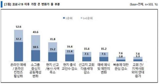 목회데이터연구소, 코로나, 선교, KWMA