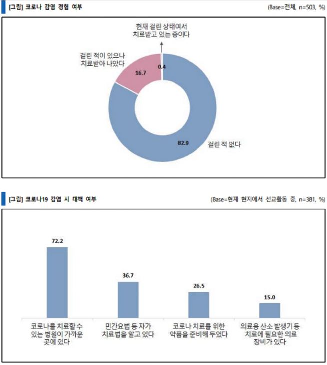 목회데이터연구소, 코로나, 선교, KWMA