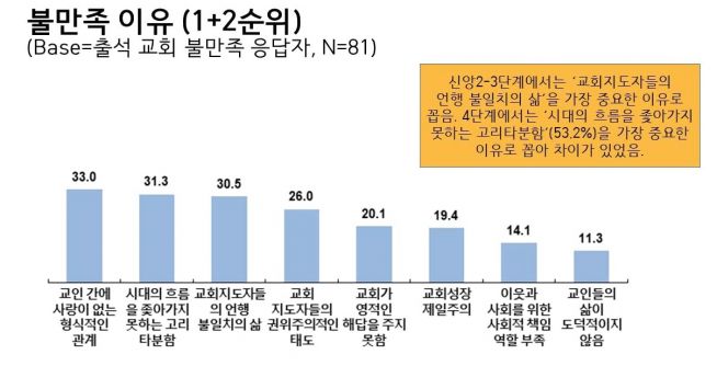 ‘5060세대의 신앙생활과 의식 조사’ 발표 