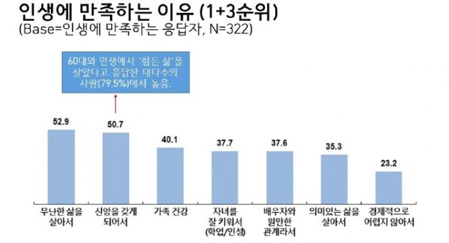 ‘5060세대의 신앙생활과 의식 조사’ 발표 