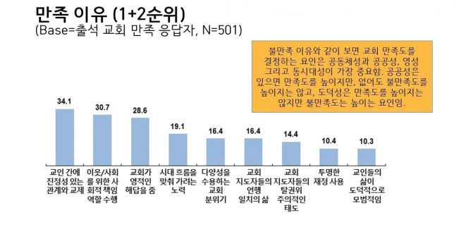 ‘5060세대의 신앙생활과 의식 조사’ 발표 