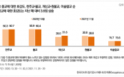 한국리서치 종교별 호감도 