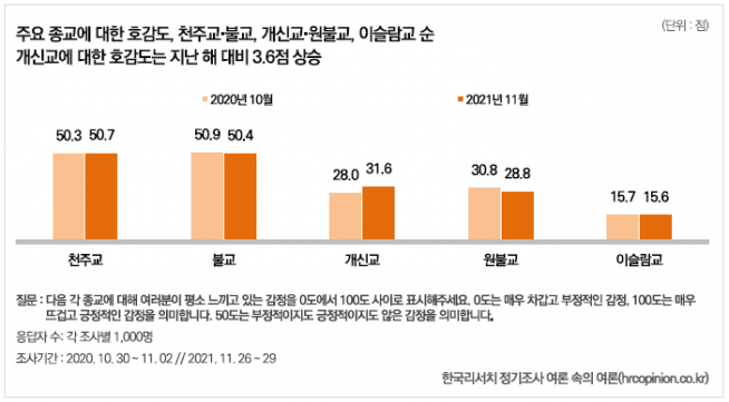 한국리서치 종교별 호감도 