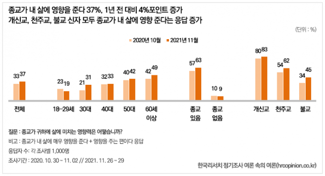 한국리서치 종교별 호감도, 영향력 조사 