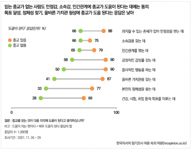 한국리서치 종교별 호감도, 영향력 조사 