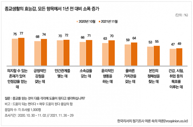 한국리서치 종교별 호감도, 영향력 조사 