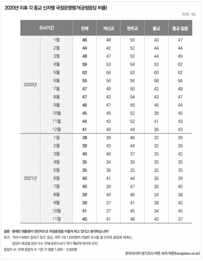  ‘종교와 국정운영 평가’